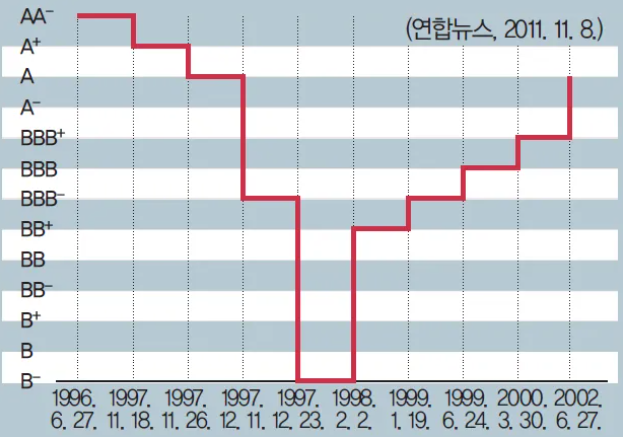Korea's credit rating changes